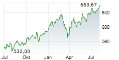Europa 600 Chart 1 Jahr