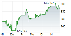 Europa 600 5-Tage-Chart