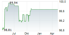 EUROPEAN ENERGY A/S Chart 1 Jahr