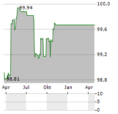 EUROPEAN ENERGY Aktie Chart 1 Jahr