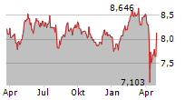 EUROPEAN EQUITY FUND INC Chart 1 Jahr