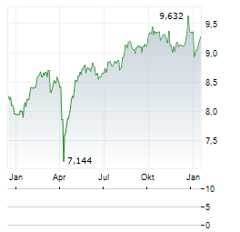 EUROPEAN EQUITY FUND Aktie Chart 1 Jahr