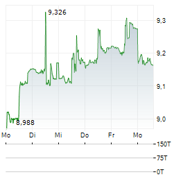 EUROPEAN EQUITY FUND Aktie 5-Tage-Chart