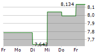 EUROPEAN EQUITY FUND INC 5-Tage-Chart