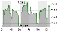 EUROPEAN GREEN DEAL UCITS ETF 5-Tage-Chart