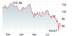 EUROPEAN INVESTMENT BANK Chart 1 Jahr EUROPEAN INVESTMENT BANK Chart 1 Jahr