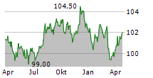 EUROPEAN INVESTMENT BANK Chart 1 Jahr