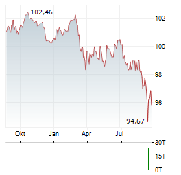 EUROPEAN INVESTMENT BANK Aktie Chart 1 Jahr