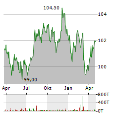 EUROPEAN INVESTMENT BANK Aktie Chart 1 Jahr