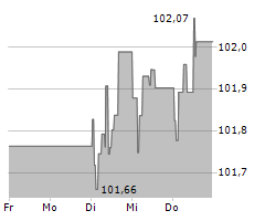 EUROPEAN INVESTMENT BANK Chart 1 Jahr