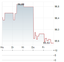 EUROPEAN INVESTMENT BANK Aktie 5-Tage-Chart