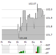 EUROPEAN INVESTMENT BANK Aktie 5-Tage-Chart