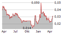 EUROPEAN LITHIUM LIMITED Chart 1 Jahr