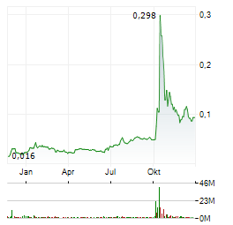 EUROPEAN LITHIUM LIMITED Jahres Chart