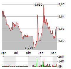 EUROPEAN LITHIUM Aktie Chart 1 Jahr