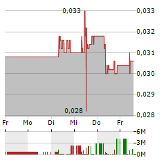 EUROPEAN LITHIUM Aktie 5-Tage-Chart