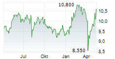 EUROPEAN OPPORTUNITIES TRUST PLC Chart 1 Jahr