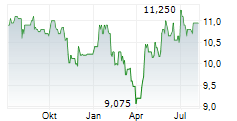 EUROPEAN OPPORTUNITIES TRUST PLC Chart 1 Jahr EUROPEAN OPPORTUNITIES TRUST PLC Chart 1 Jahr