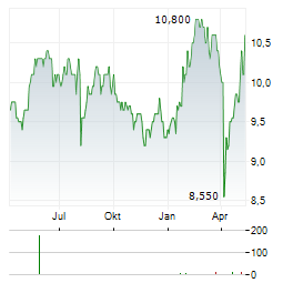 EUROPEAN OPPORTUNITIES TRUST Aktie Chart 1 Jahr