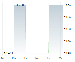 EUROPEAN OPPORTUNITIES TRUST PLC Chart 1 Jahr