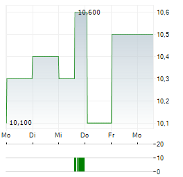 EUROPEAN OPPORTUNITIES TRUST Aktie 5-Tage-Chart