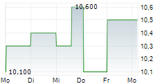 EUROPEAN OPPORTUNITIES TRUST PLC 5-Tage-Chart