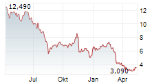 EUROPEAN WAX CENTER INC Chart 1 Jahr