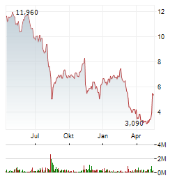 EUROPEAN WAX CENTER Aktie Chart 1 Jahr