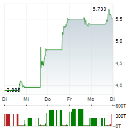 EUROPEAN WAX CENTER Aktie 5-Tage-Chart