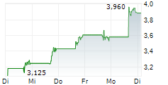 EUROPEAN WAX CENTER INC 5-Tage-Chart