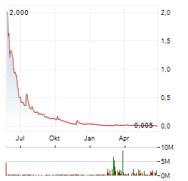 EUROPLASMA Aktie Chart 1 Jahr