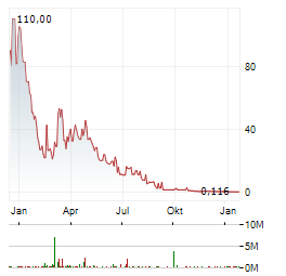 EUROPLASMA Aktie Chart 1 Jahr