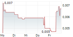 EUROPLASMA SA 5-Tage-Chart