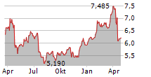 EUROPRIS ASA Chart 1 Jahr