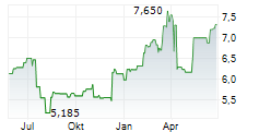 EUROPRIS ASA Chart 1 Jahr