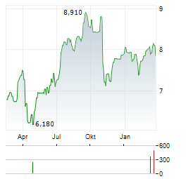 EUROPRIS Aktie Chart 1 Jahr