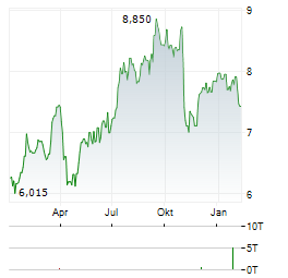 EUROPRIS Aktie Chart 1 Jahr