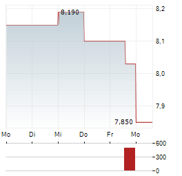 EUROPRIS Aktie 5-Tage-Chart