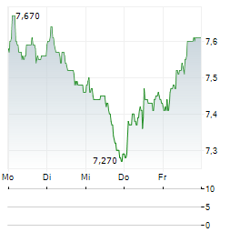 EUROPRIS Aktie 5-Tage-Chart