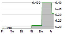 EUROPRIS ASA 5-Tage-Chart