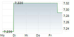 EUROPRIS ASA 5-Tage-Chart