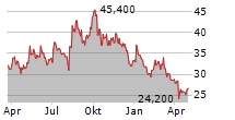 EUROSEAS LTD Chart 1 Jahr