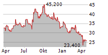 EUROSEAS LTD Chart 1 Jahr