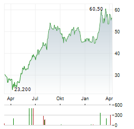 EUROSEAS Aktie Chart 1 Jahr