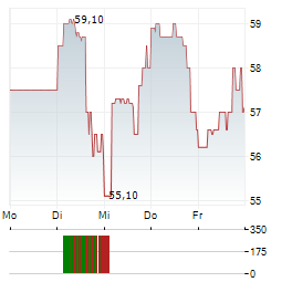 EUROSEAS Aktie 5-Tage-Chart