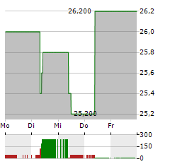 EUROSEAS Aktie 5-Tage-Chart