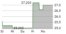 EUROSEAS LTD 5-Tage-Chart