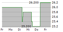 EUROSEAS LTD 5-Tage-Chart