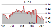 EUROSPORTS GLOBAL LIMITED Chart 1 Jahr