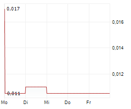 EUROSPORTS GLOBAL LIMITED Chart 1 Jahr